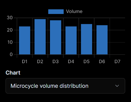 Microcycle Volume Distribution Chart