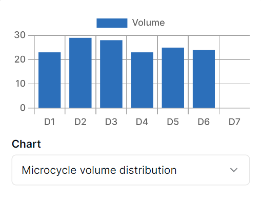 Microcycle Volume Distribution Chart