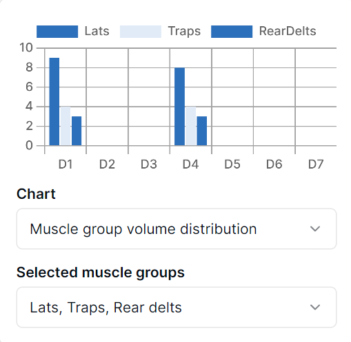 Muscle Group Volume Distribution Chart